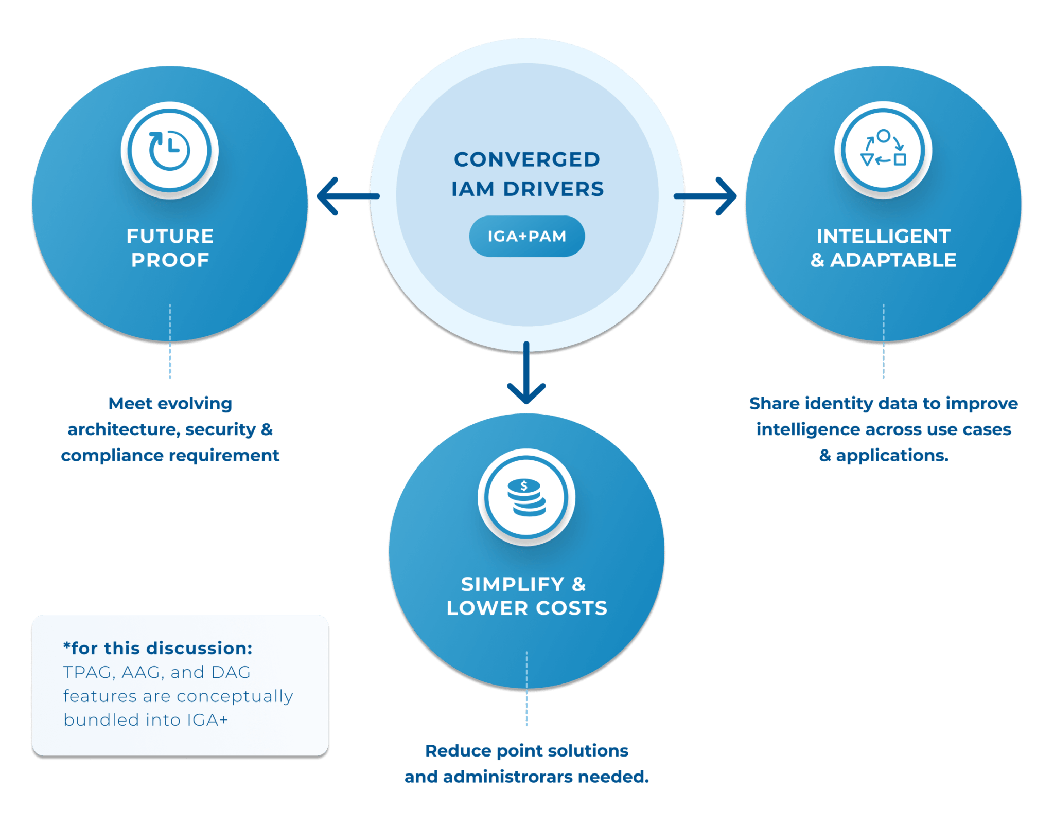 Converged-Identity-Platform@1